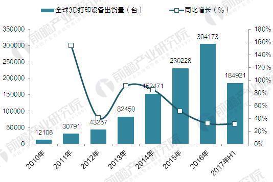 2017年全球3D打印機出貨近40萬臺 消費級占九成(圖1) 2017年全球3D打印機出貨近40萬臺 消費級占九成(圖1)
